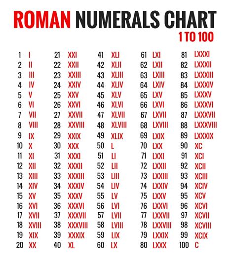 Printable <b>Roman</b> <b>Numerals</b> Chart 1 to 30. . Xxvii xxix xxvii roman numerals